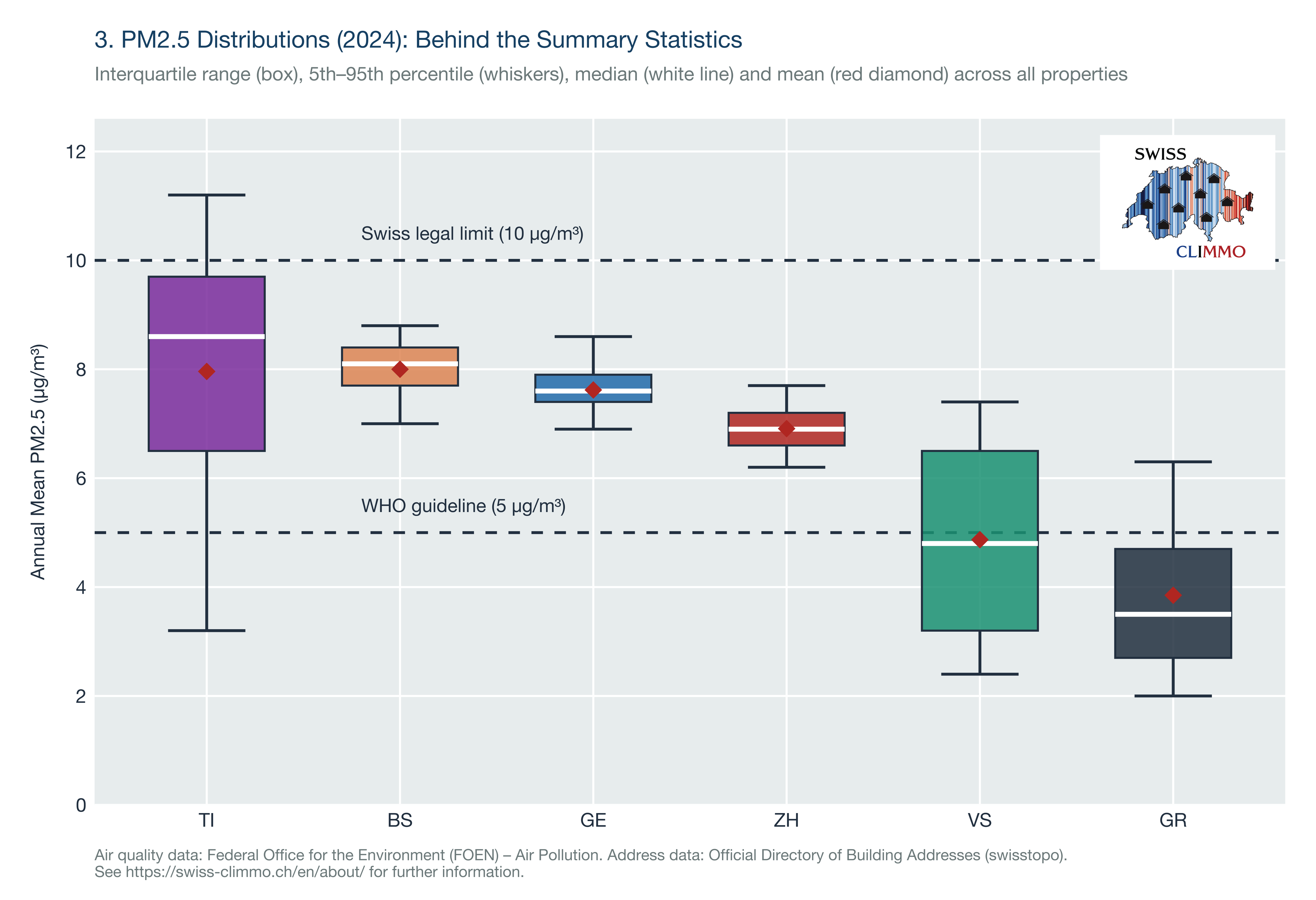 Distribution of PM2.5 concentrations across properties by canton, 2024