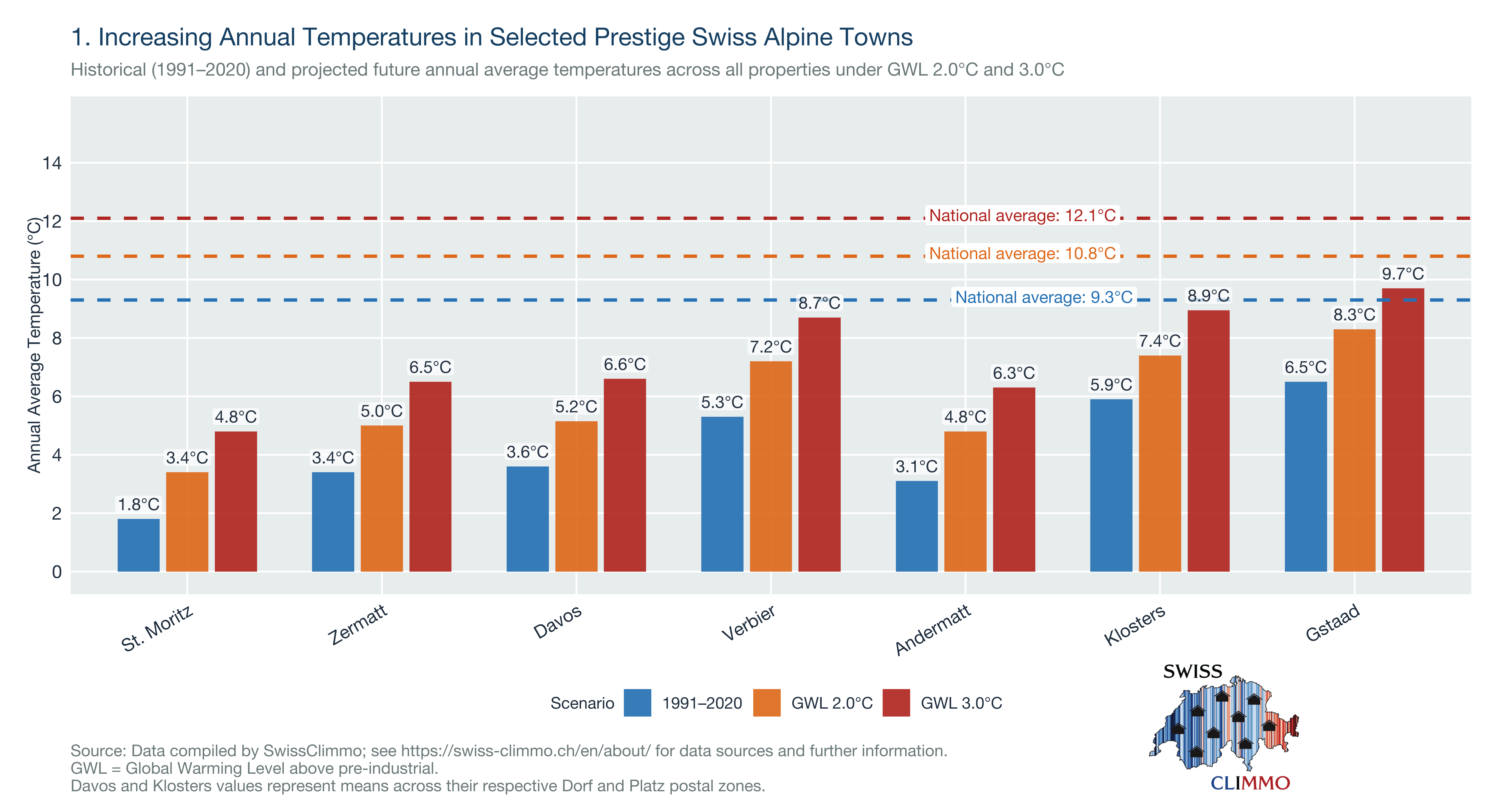 Annual average temperatures in selected prestige Swiss Alpine towns under three climate scenarios