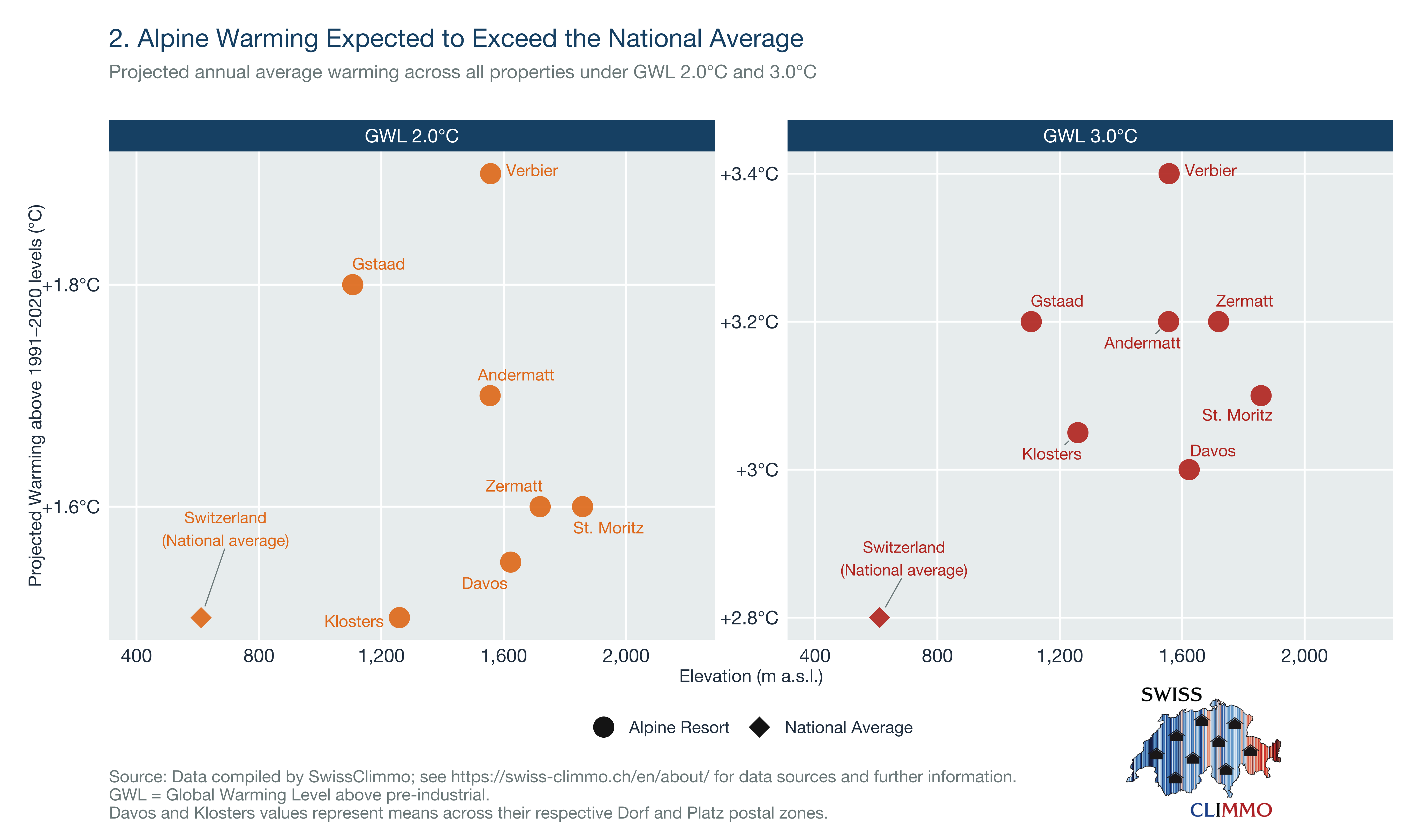 Projected warming versus elevation for selected Swiss Alpine resorts