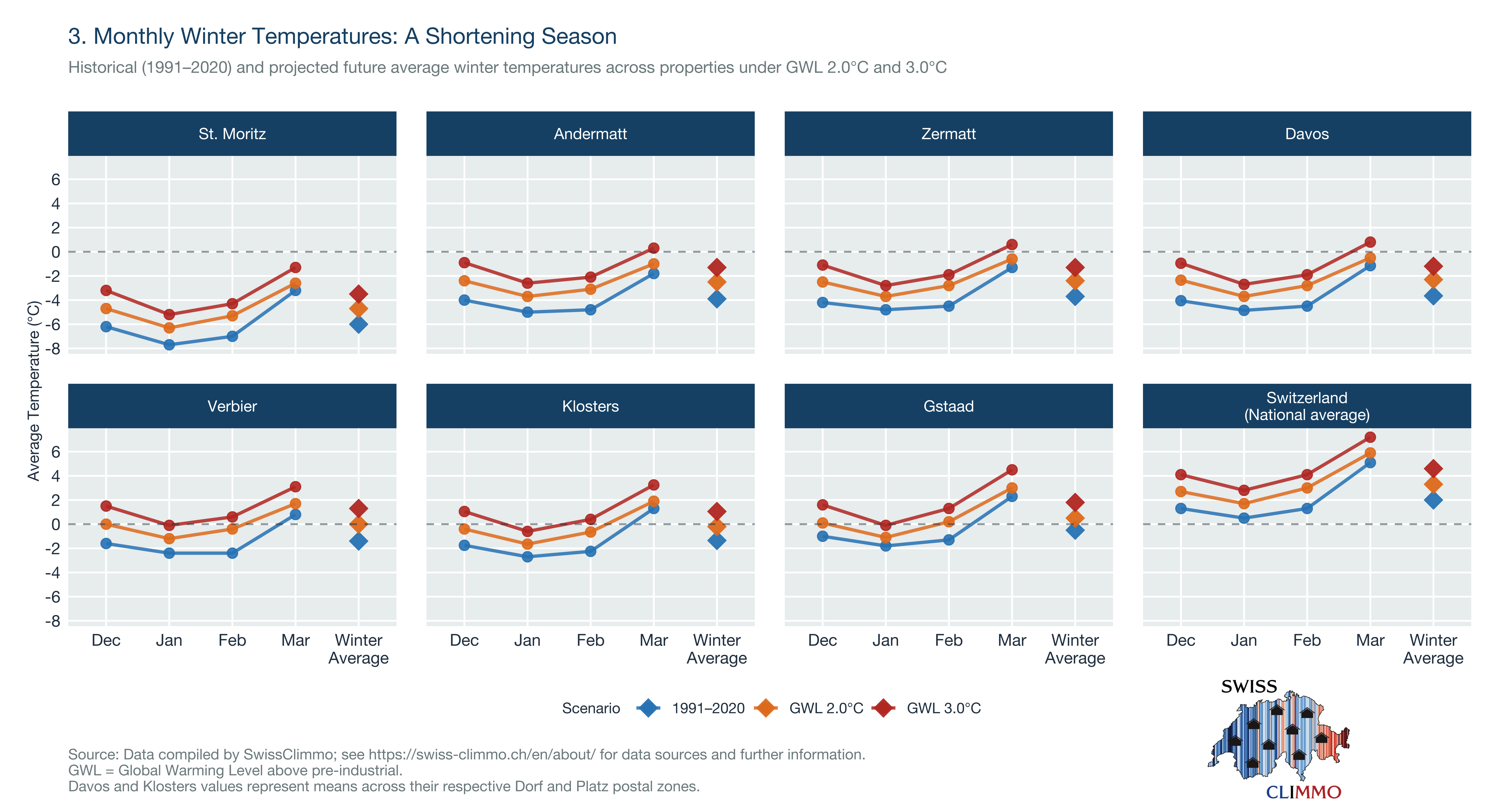 Winter temperatures at prestige Alpine properties under three climate scenarios