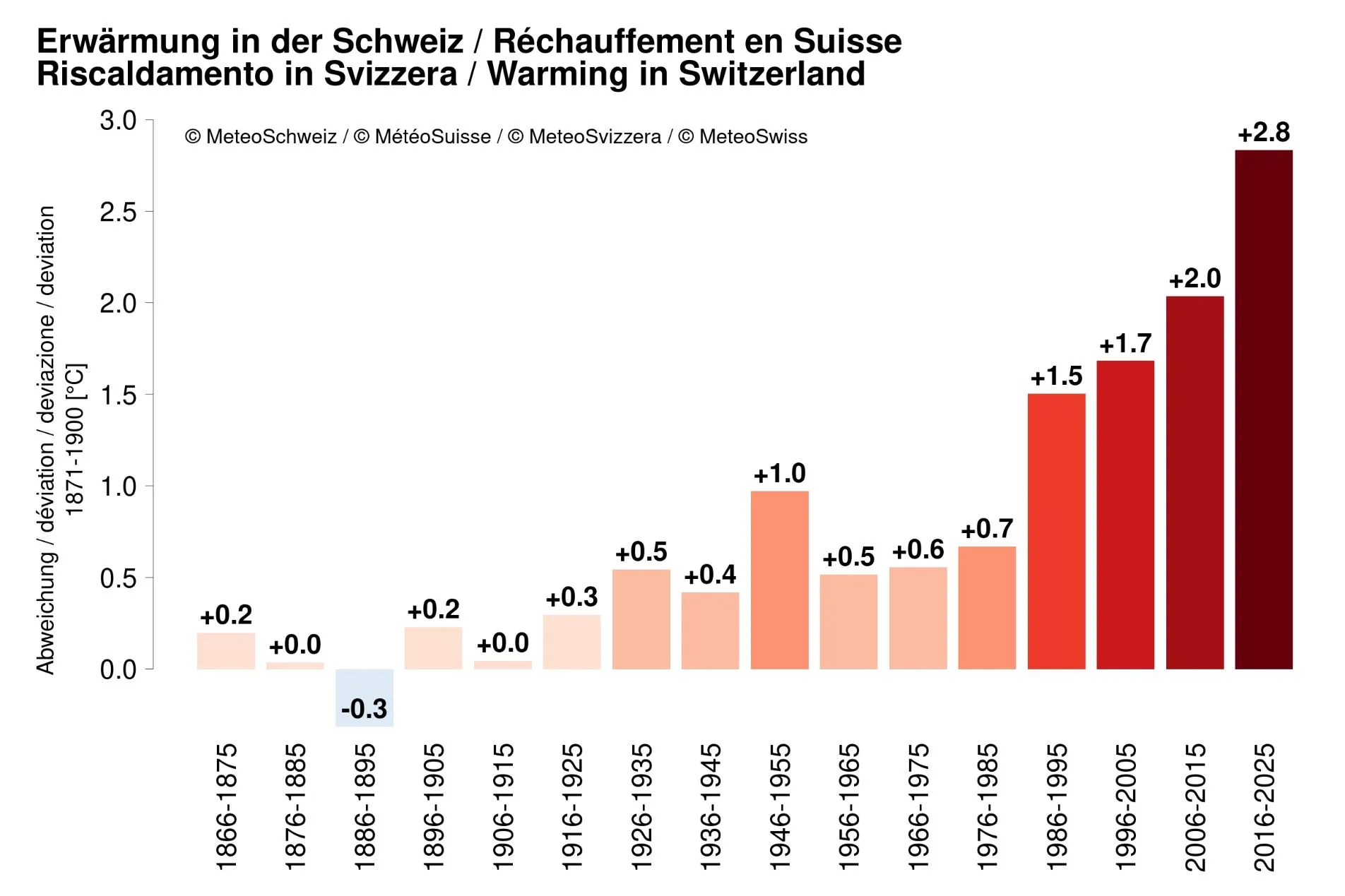 MeteoSwiss decadal